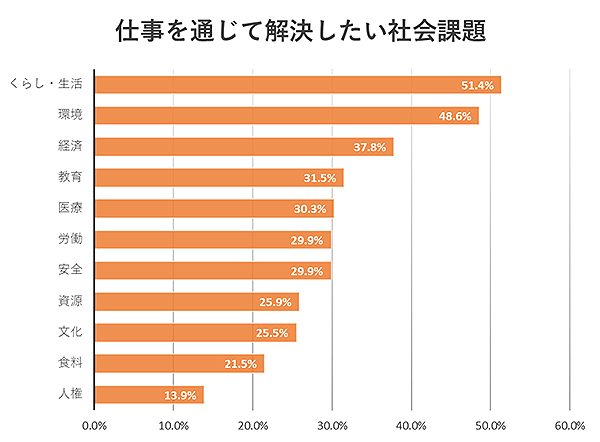 新型コロナ影響で 社会課題を解決する仕事 へ意欲向上 理系プロの仕事 転職の価値観調査 ニュース 流通 Jacom 農業協同組合新聞