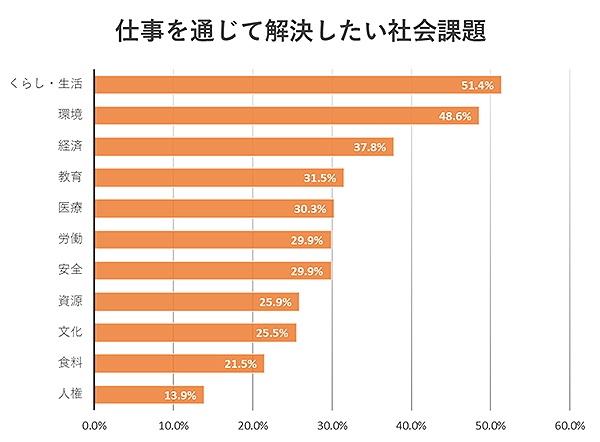 仕事で解決したい社会課題のトップは「くらし・生活」51.4％。