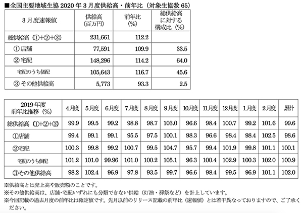 全国主要地域生協2020年3月度供給高・前年比（対象生協数65）