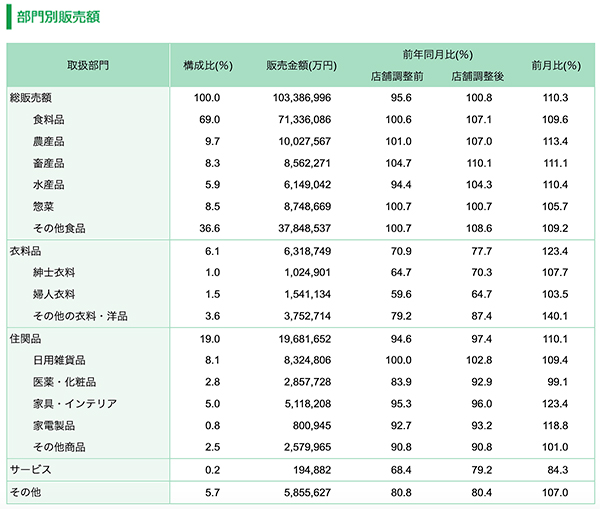 チェーンストア販売3月度　外出自粛で家庭の消費増え、食料品好調　日本チェーンストア協会