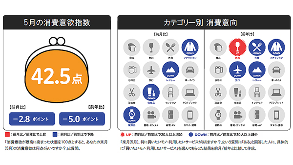5月の消費意欲は調査開始以来最低　来月の消費予報　博報堂生活総研