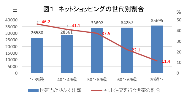 ネットショッピングの世代別割合