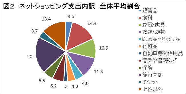 ネットショッピング支出内訳全体平均割合