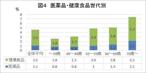 医薬品・健康食品世代別