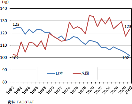 日米における1人1年当たりの野菜消費量の推移