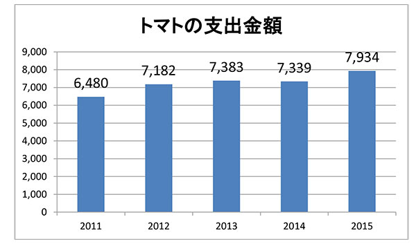 図1　トマトの支出金額