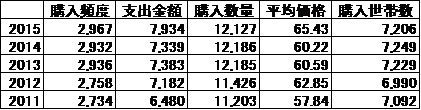 （表1）1世帯当たり購買推移　総務省「家計調査年報」より