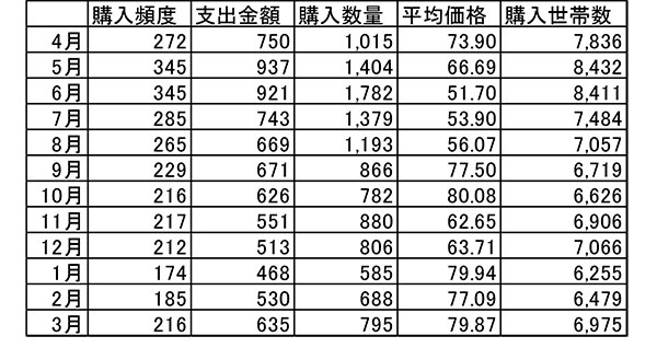 （表2）月別の購入動向（2015年4月～2016年3月の平均）