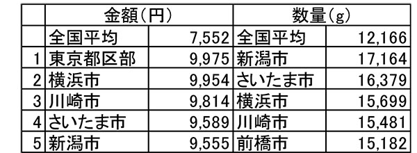 （表3）県庁所在地・政令指定都市別（2013年から2015年の平均）