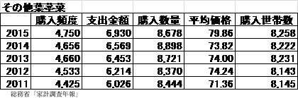 総務省「家計調査年報」1）年別、グラフ