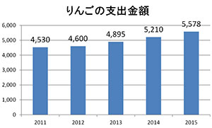 [リンゴ]「選びやすさ」と「選ぶ楽しみ」を提供