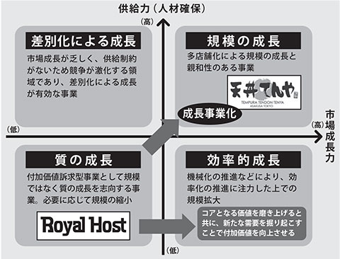 （図2 事業別の成長性と人材確保）