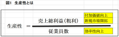 （図1　生産性とは）