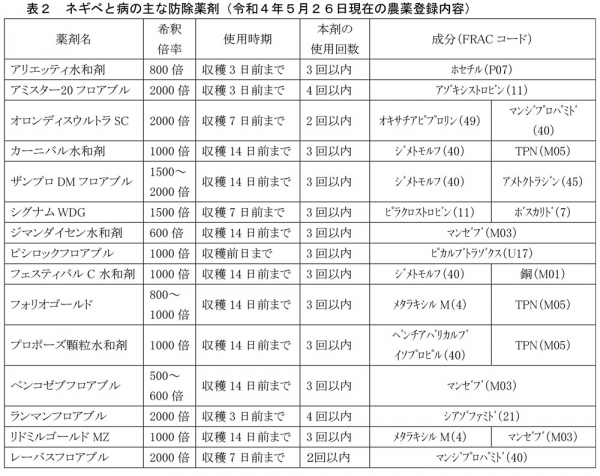 ネギべと病の主な防除薬剤（5月26日現在の農薬登録内容）