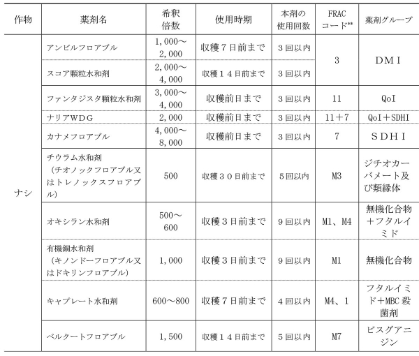 表：ナシ黒星病の主な防除薬剤と農薬使用基準