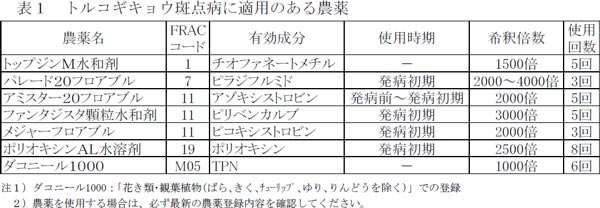 表1：トルコギキョウ斑点病に適用のある農薬