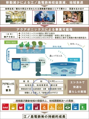 江ノ島電鉄がアクアポニックスで目指すイメージ