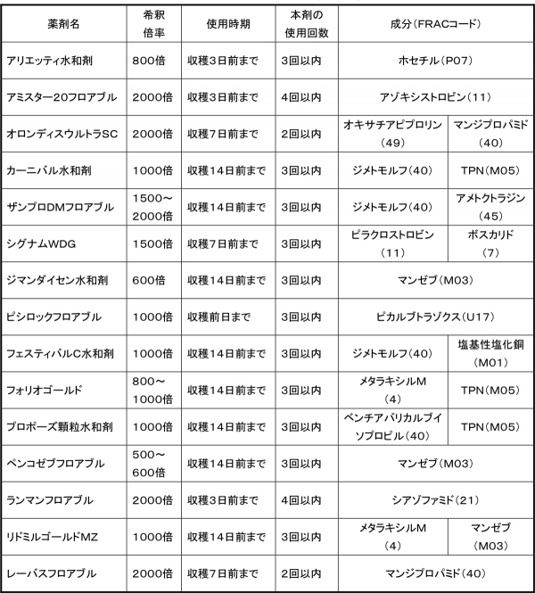 表：ネギべと病の主な防除薬剤（令和5年6月7日現在の農薬登録内容）