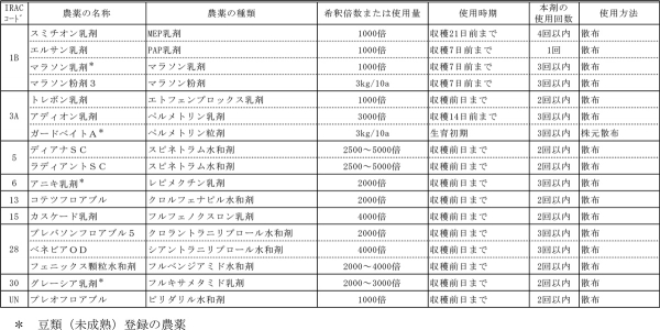 表5：さやいんげん（豆類（未成熟）登録の農薬を含む）