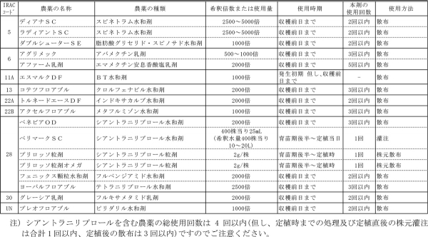 トマトキバガに登録のある農薬（表1：トマト）