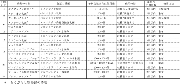 表4：ししとう（とうがらし類登録の農薬を含む）