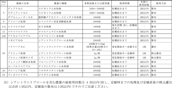 トマトキバガに登録のある農薬（表2：ミニトマト）