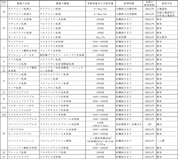 トマトキバガに登録のある農薬（表3：ピーマン）