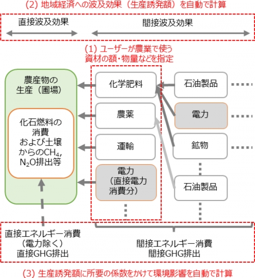 WEB ツールによる評価手順の骨子