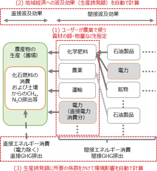 WEB ツールによる評価手順の骨子