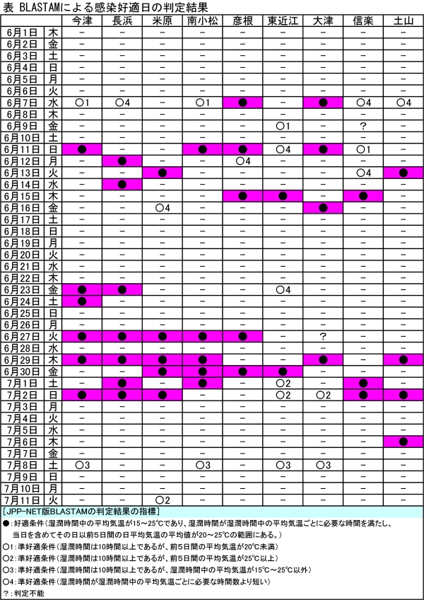 表：BLASTAMによる感染好適日の判定結果