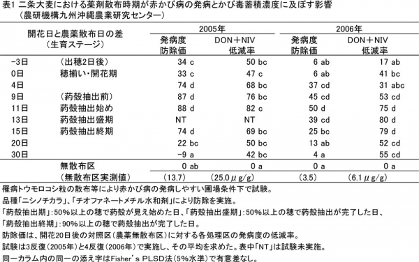 表1：二条大麦における薬剤散布時期が赤かび病の発病とかび毒蓄積濃度に及ぼす影響（農研機構九州沖縄農業研究センター）