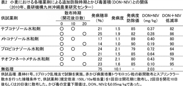 表2：小麦における各種薬剤による追加防除時期とかび毒蓄積（DON・NIV）との関係（2010年、農研機構九州沖縄農業研究センター）