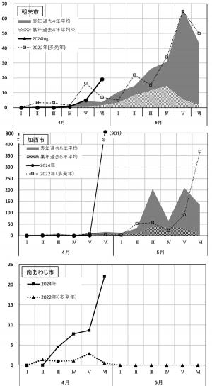 図：フェロモントラップにおけるチャバネアオカメムシ誘殺数の推移