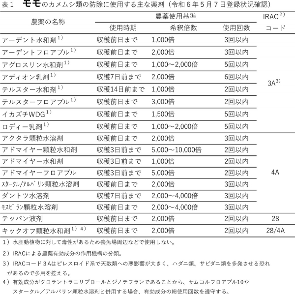 表1：モモのカメムシ類の防除に使用する主な薬剤（5月7日登録状況確認）