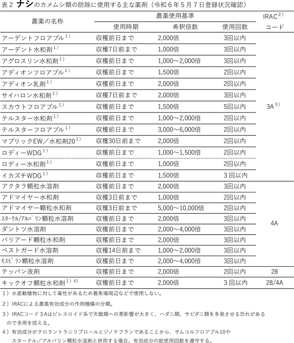 表2：ナシのカメムシ類の防除に使用する主な薬剤（5月7日登録状況確認）