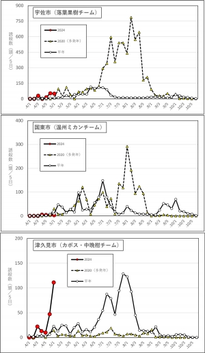 図1：県果樹試験場3か所に設置した集合フェロモントラップへの誘殺状況