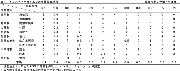 表1：チャバネアオカメムシ越冬量調査結果