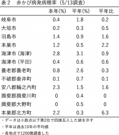 表2：赤かび病発病穂率（5/13調査）