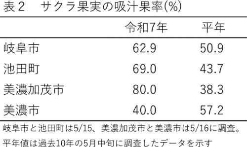 表2：サクラ果実の吸汁果率（%）