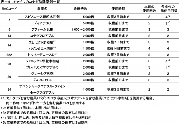 表－4キャベツのコナガ防除薬剤一覧