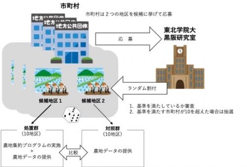 農地をもっと効率的に実証実験イメージ