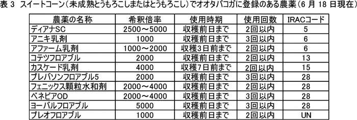 表3：スイートコーン（未成熟とうもろこしまたはとうもろこし）でオオタバコガに登録のある農薬（6月18日現在）