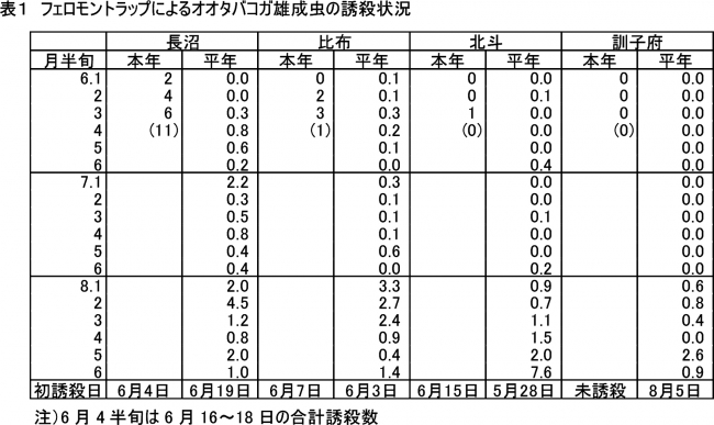表1：フェロモントラップによるオオタバコガ雄成虫の誘殺状況