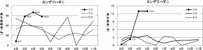 図1：発生面積率の推移と図2：寄生葉率の推移