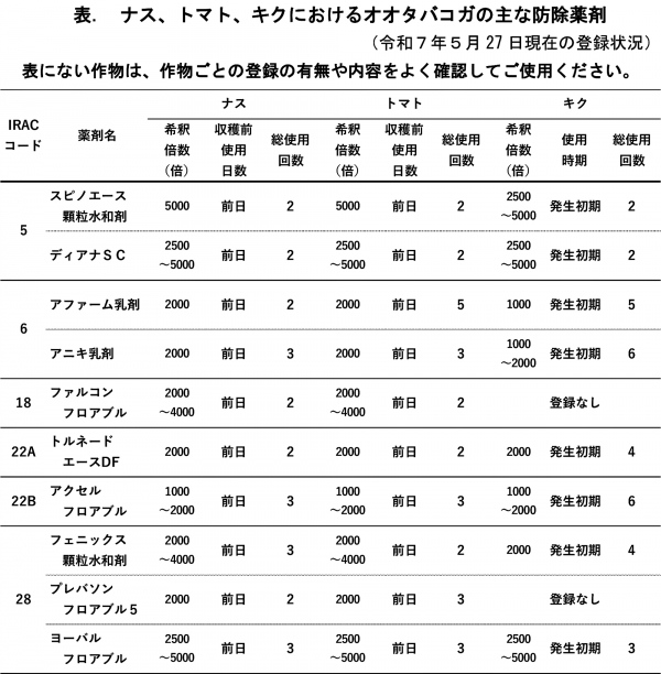 表：ナス、トマト、キクにおけるオオタバコガの主な防除薬剤（5月27日現在の登録状況）