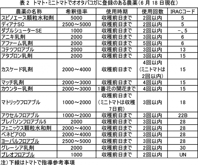 表2：トマト・ミニトマトでオオタバコガに登録のある農薬（6月18日現在）