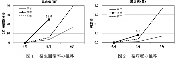 図1：発生面積率の推移と図2：発病度の推移