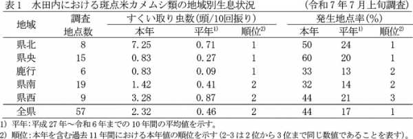 表1：水田内における斑点米カメムシ類の地域別生息状況（7月上旬調査）