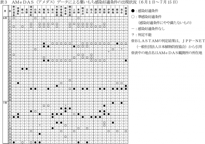 表3：AMeDAS（アメダス）データによる葉いもち感染好適条件の出現状況（6月1日～7月15日）