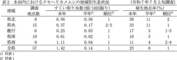 表2：水田内におけるクモヘリカメムシの地域別生息状況（7月上旬調査）